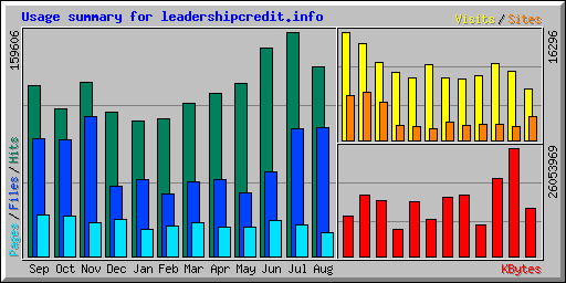 Usage summary for leadershipcredit.info